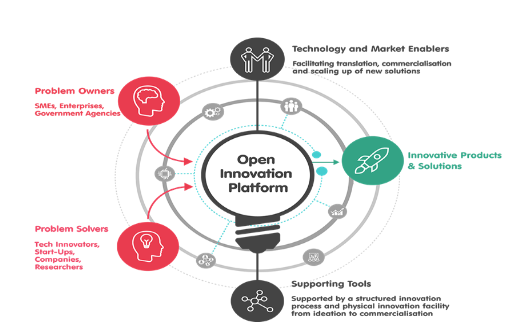  R & D Technology Innovation Platform